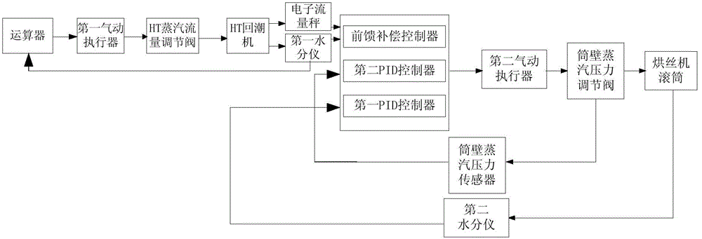 Cut lamina drying control method and cut lamina drying system based on feedforward and feedback of HT moisture compensation