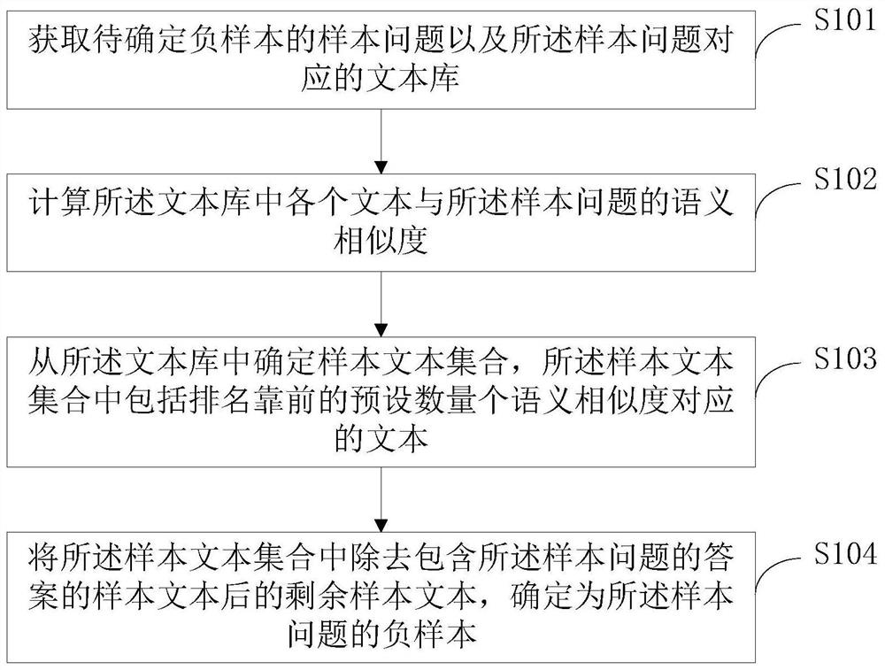 Negative sample determination method, related equipment and readable storage medium