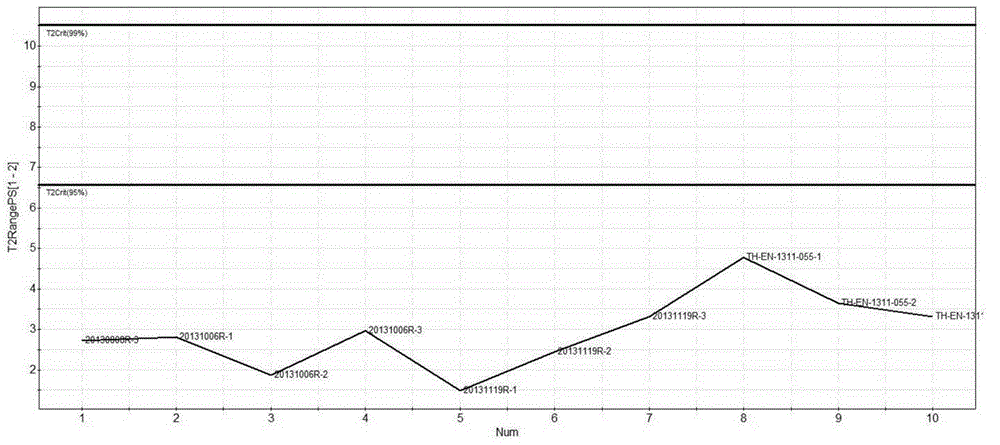 Tobacco flavor and perfume quality analysis method