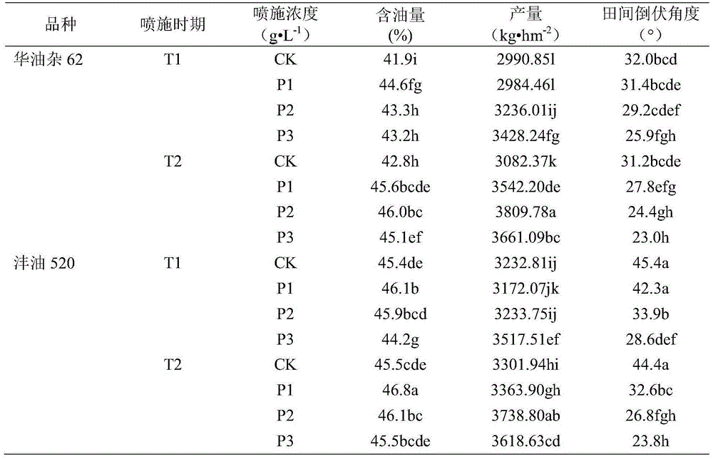 Method for increasing oil content of Brassica napus rapeseeds and improving lodging resistance simultaneously and application of method