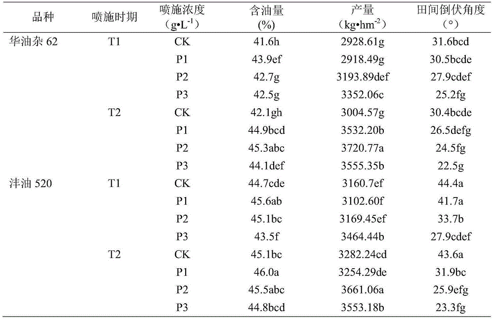 Method for increasing oil content of Brassica napus rapeseeds and improving lodging resistance simultaneously and application of method