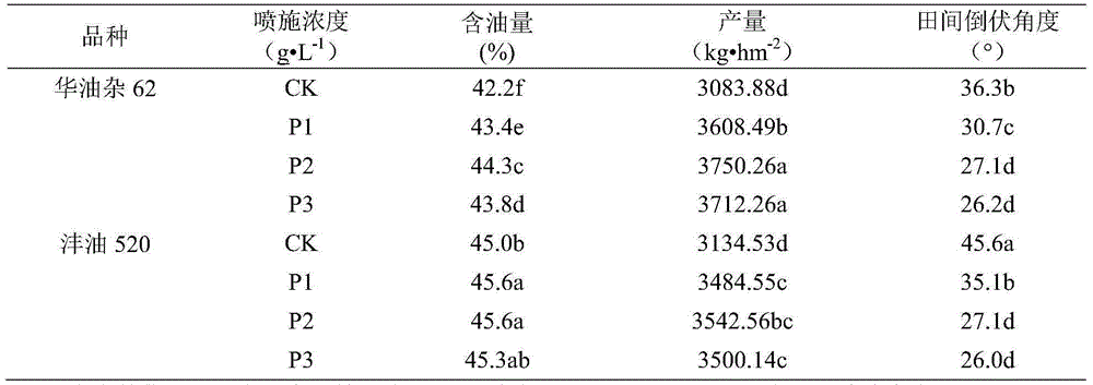 Method for increasing oil content of Brassica napus rapeseeds and improving lodging resistance simultaneously and application of method