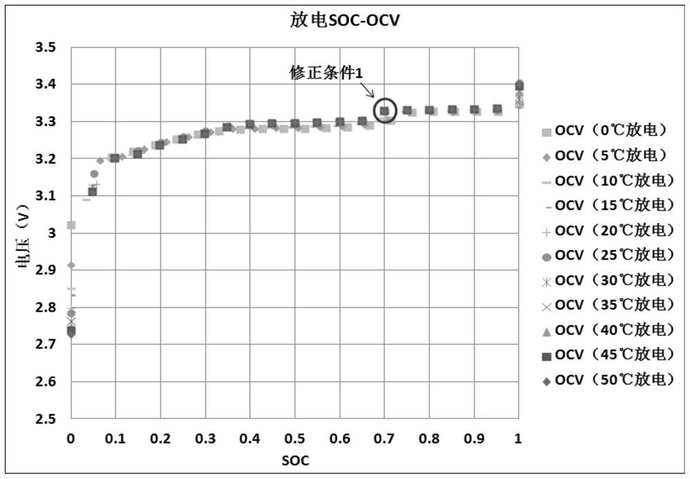 An automatic online correction method for battery SOC