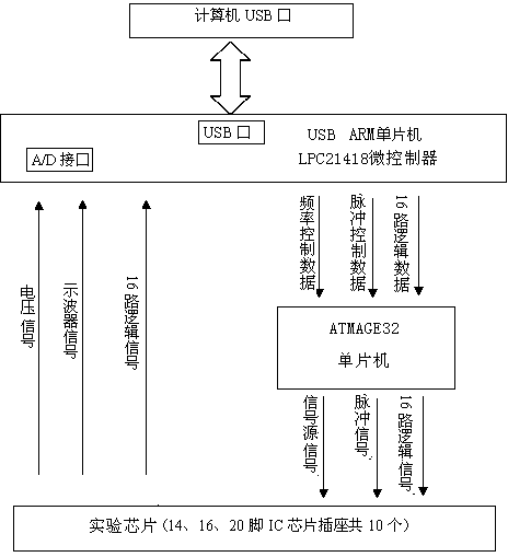 Digital experimental system based on universal serial bus (USB) and virtual instrument