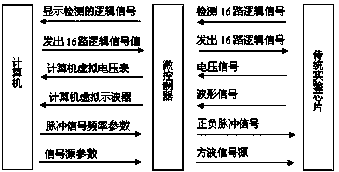 Digital experimental system based on universal serial bus (USB) and virtual instrument