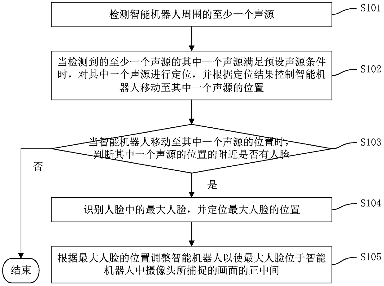 Intelligent robot tracking method, device and intelligent robot based on artificial intelligence