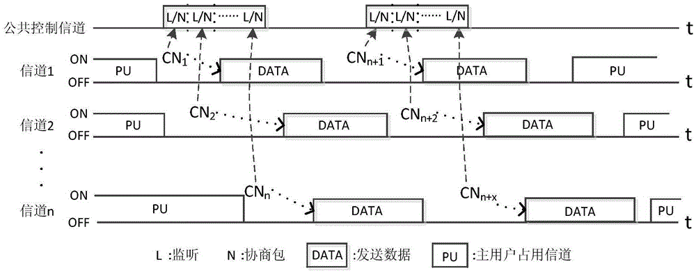 Media access control method based on separation of cognitive and source sensing nodes in CRSNs