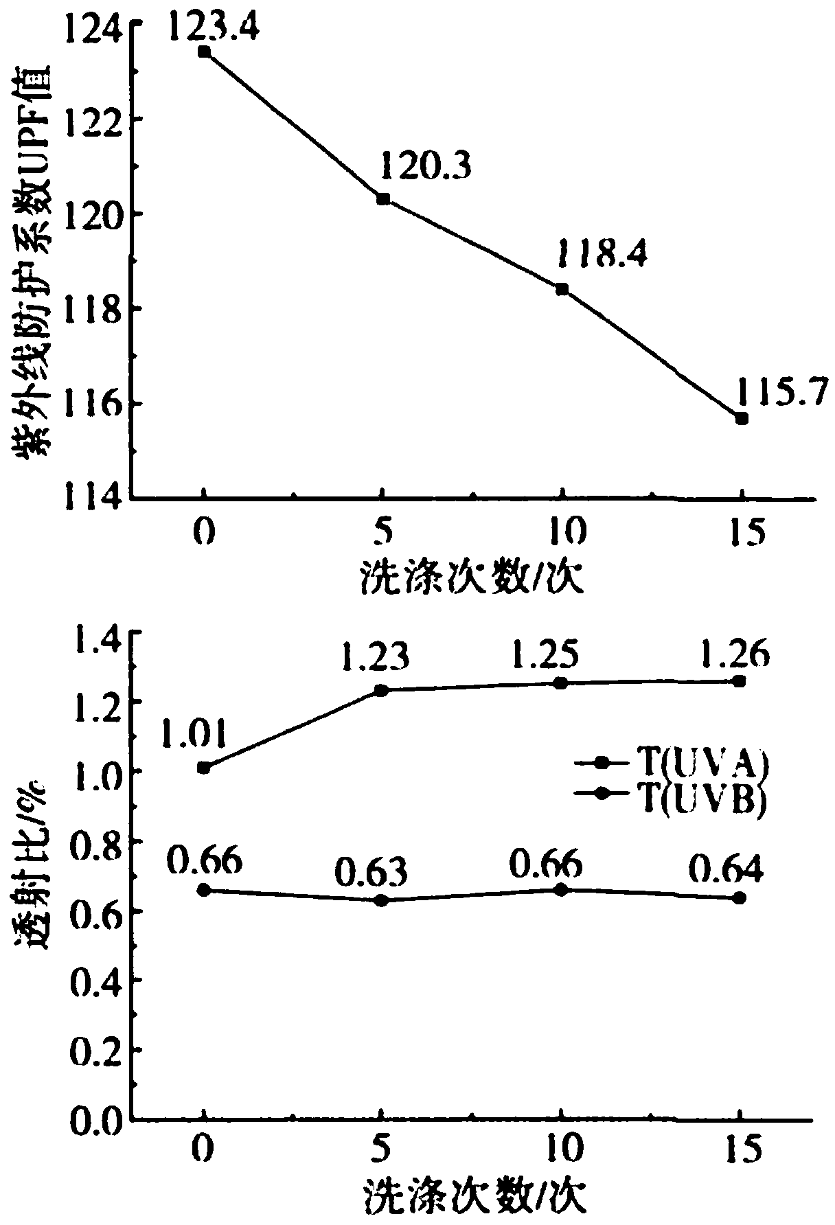 Anti-ultraviolet dust coat shell fabric and preparation method thereof