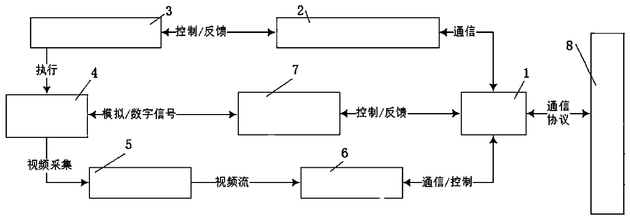 Automotive electronic product intelligent test system based on embedded system and method of automotive electronic product intelligent test system