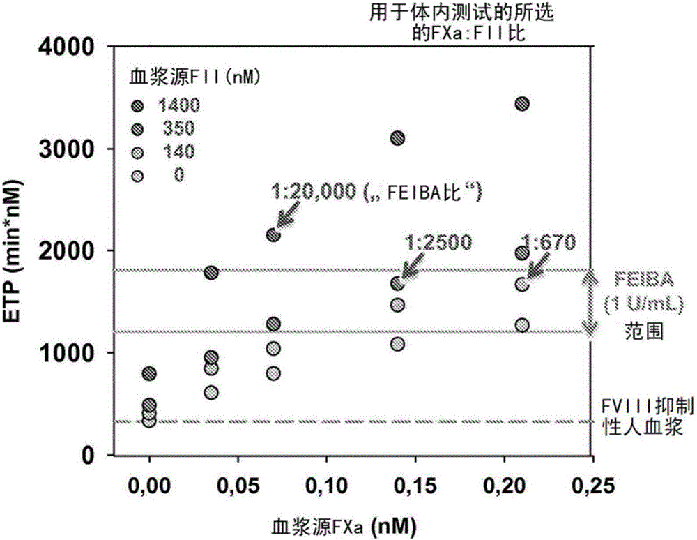 Compositions of human prothrombin and activated factor X for improving hemostasis in the treatment of bleeding disorders