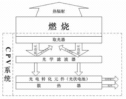 Burnt luminous energy unitization device and method