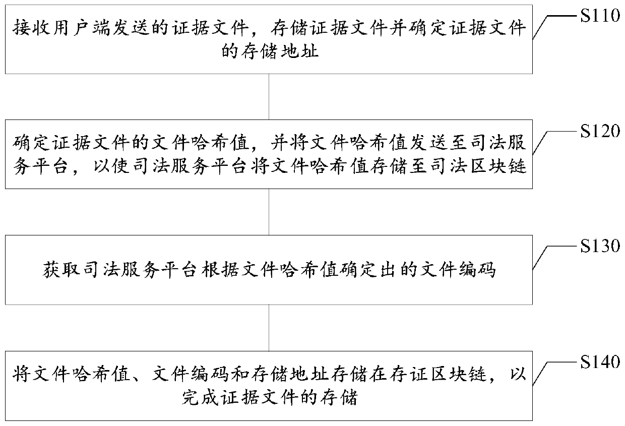 Evidence storage method, evidence verification method and device, equipment and medium