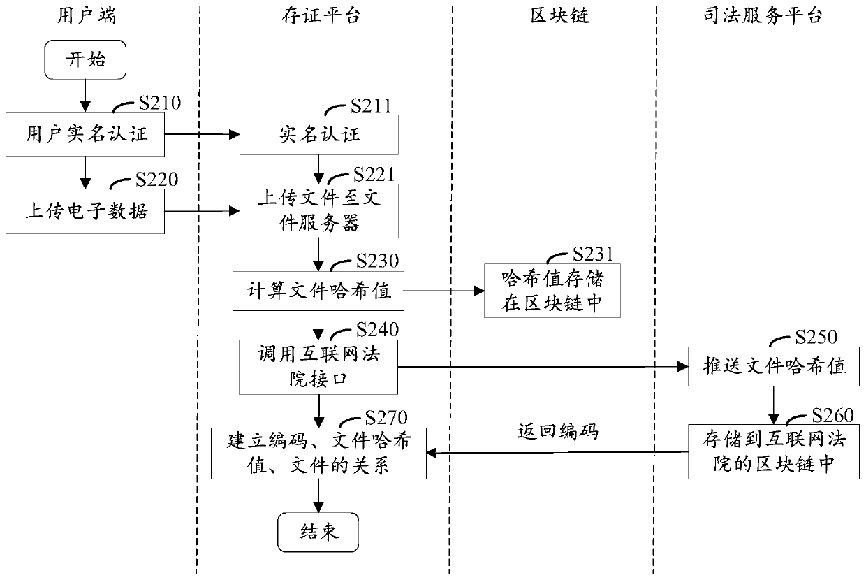 Evidence storage method, evidence verification method and device, equipment and medium