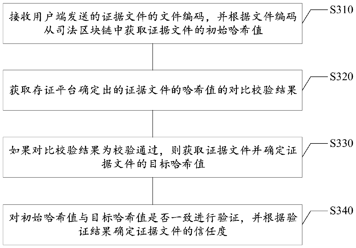 Evidence storage method, evidence verification method and device, equipment and medium