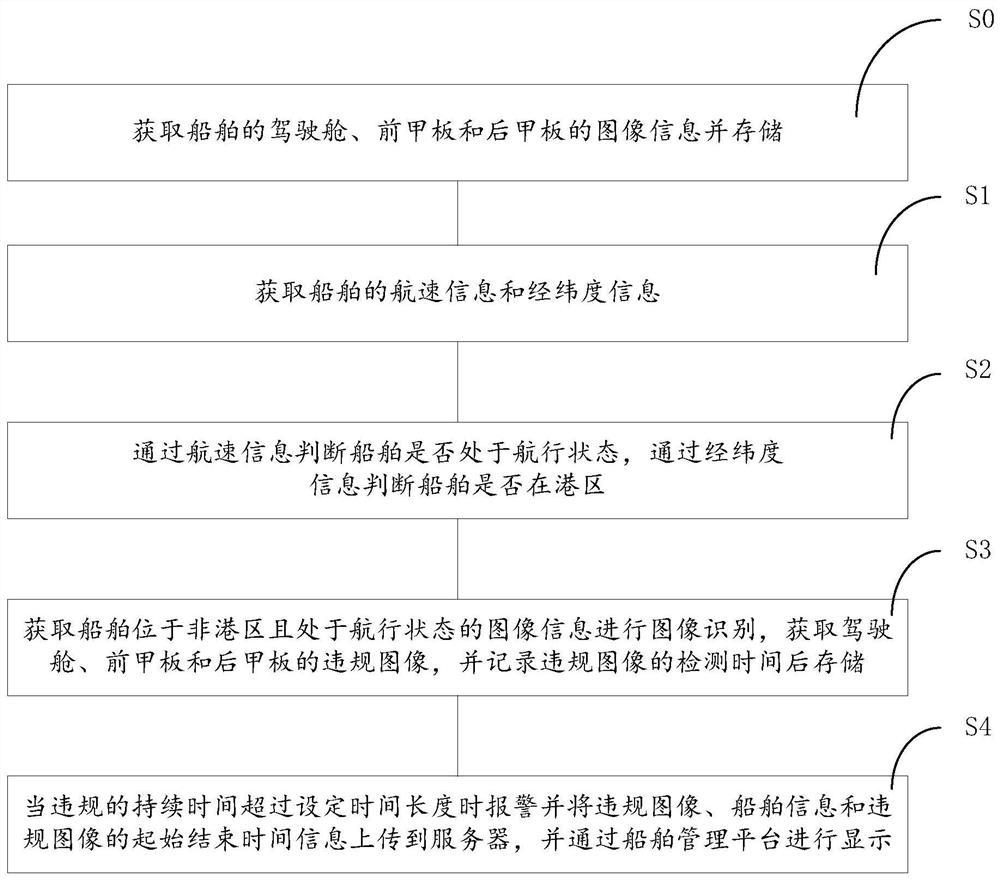 Intelligent detection method and device for monitoring marine safety operation of ship