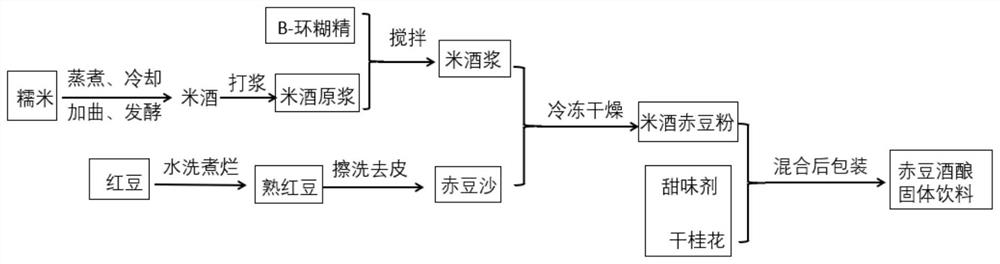 Red bean fermented glutinous rice solid beverage and preparation method thereof