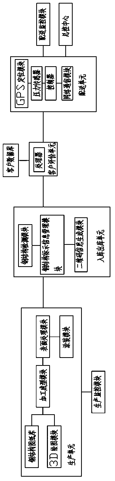 Steel structure production and distribution system based on BIM and two-dimensional codes