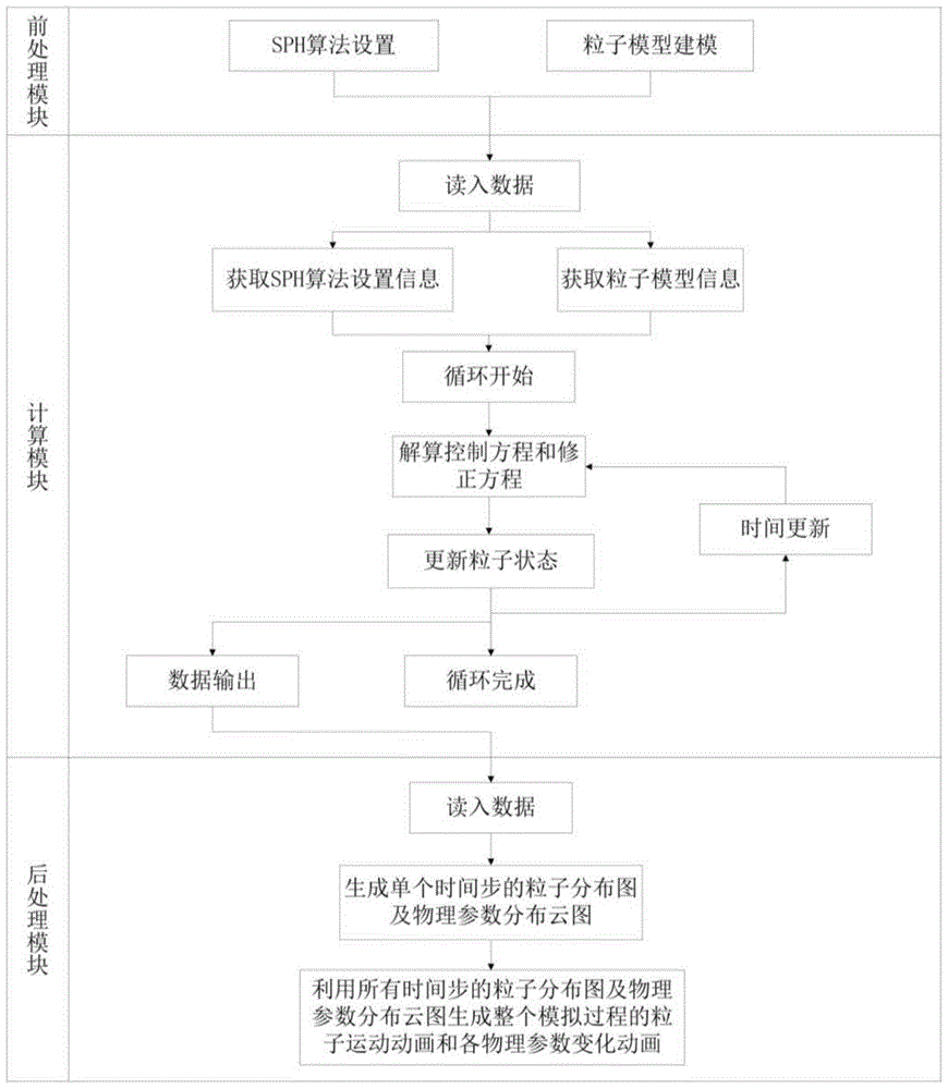 A simulation system of fluid thermal motion based on sph algorithm