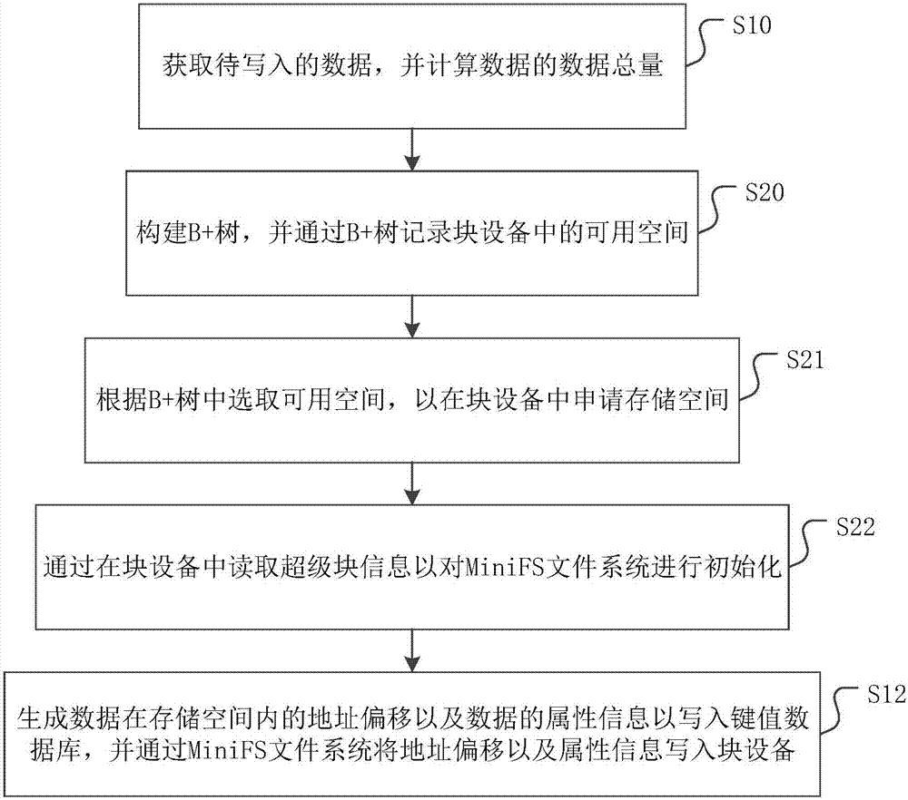 Data writing method and device of block equipment and medium