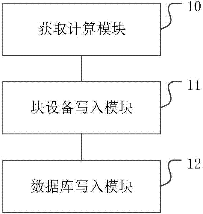 Data writing method and device of block equipment and medium