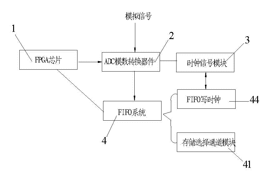 Method and system of data acquisition and storage