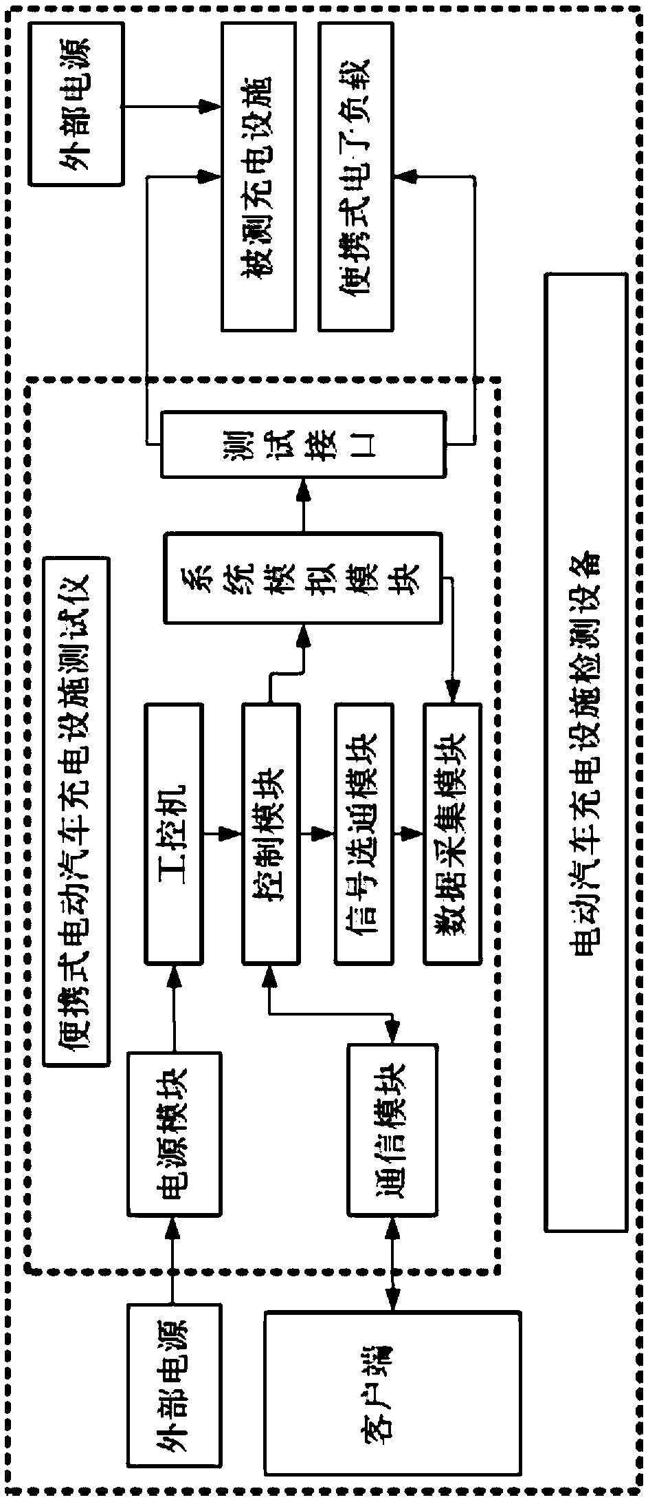 Electric vehicle charging facility testing equipment and method