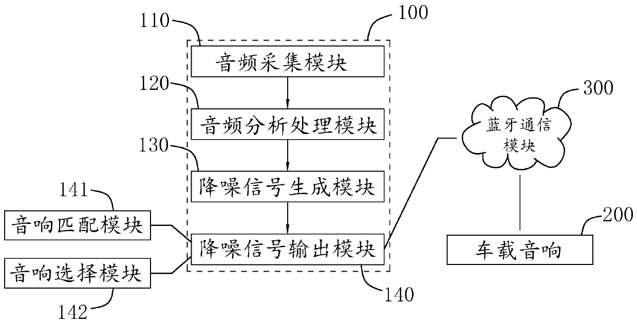 A vehicle active noise reduction system, method and mobile terminal