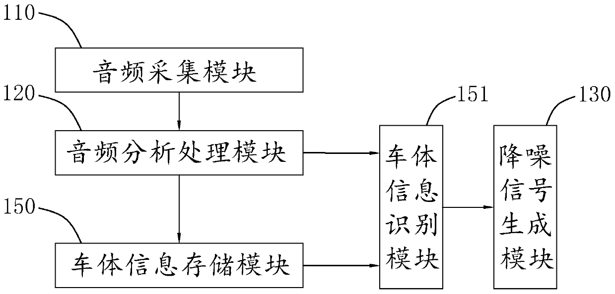 A vehicle active noise reduction system, method and mobile terminal