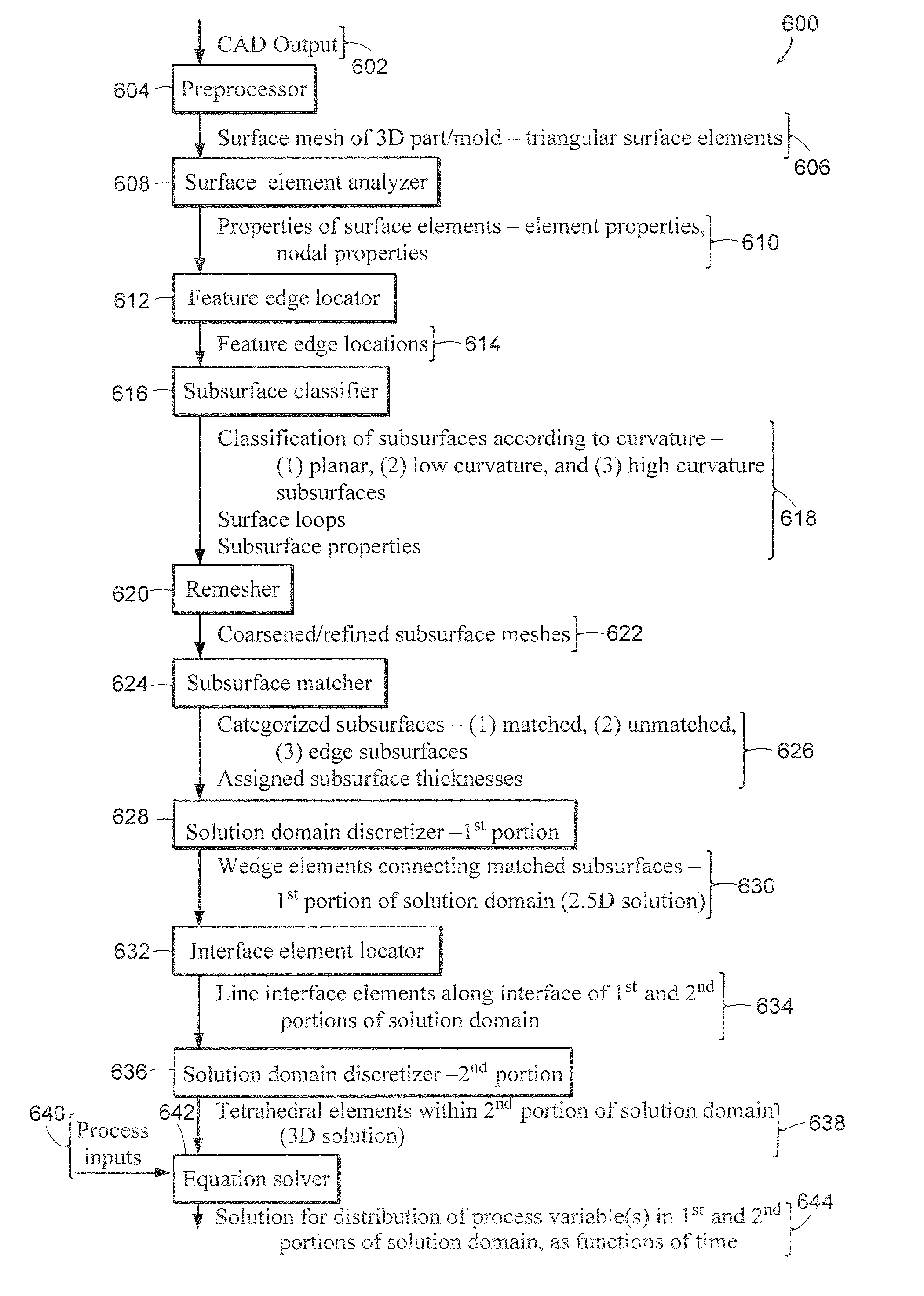 Apparatus and methods for performing process simulation using a hybrid model