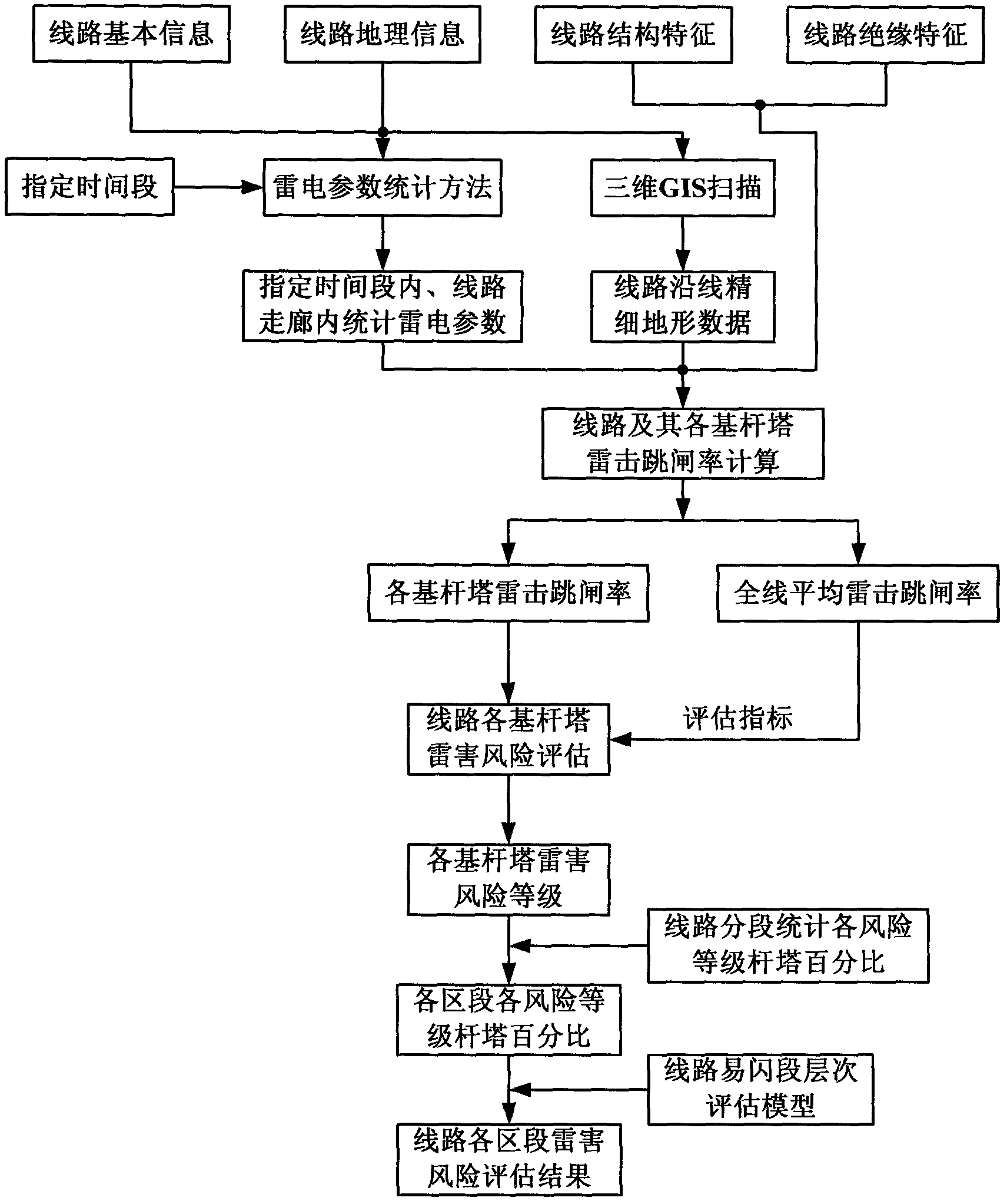 Evaluation method of lightning disturbance risk of power transmission line section