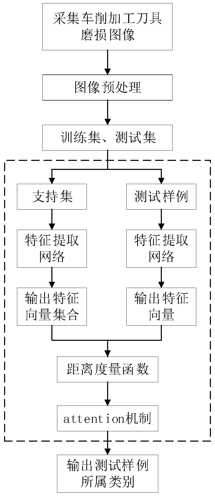 Turning tool wear state monitoring method based on metric learning