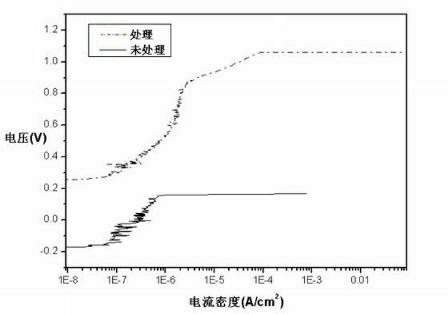 Passivating treatment method for stainless steel rare earth conversion coatings