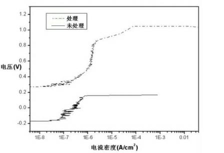 Passivating treatment method for stainless steel rare earth conversion coatings