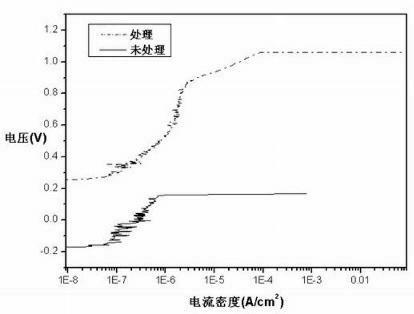 Passivating treatment method for stainless steel rare earth conversion coatings