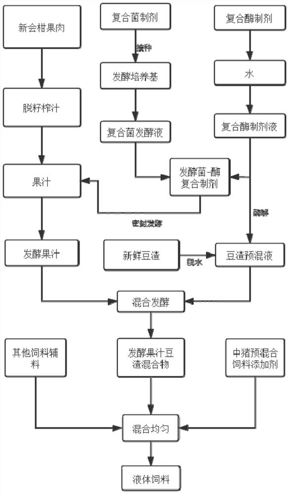 Liquid feed for raising growing and fattening pigs and preparation method of liquid feed