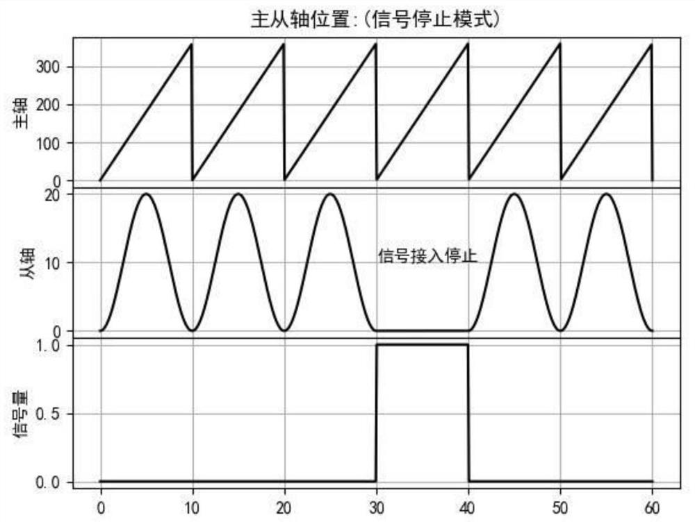 A method and system for realizing dynamic adjustment of electronic cam