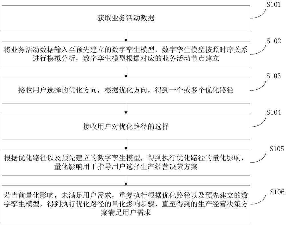 Decision assistance method and device, electronic equipment and storage medium