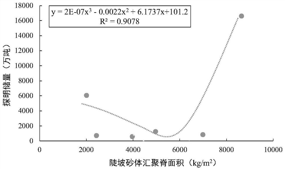 A Method for Determining Oil and Gas Reserves of Steep Slope Sand Body Type Convergence Ridge