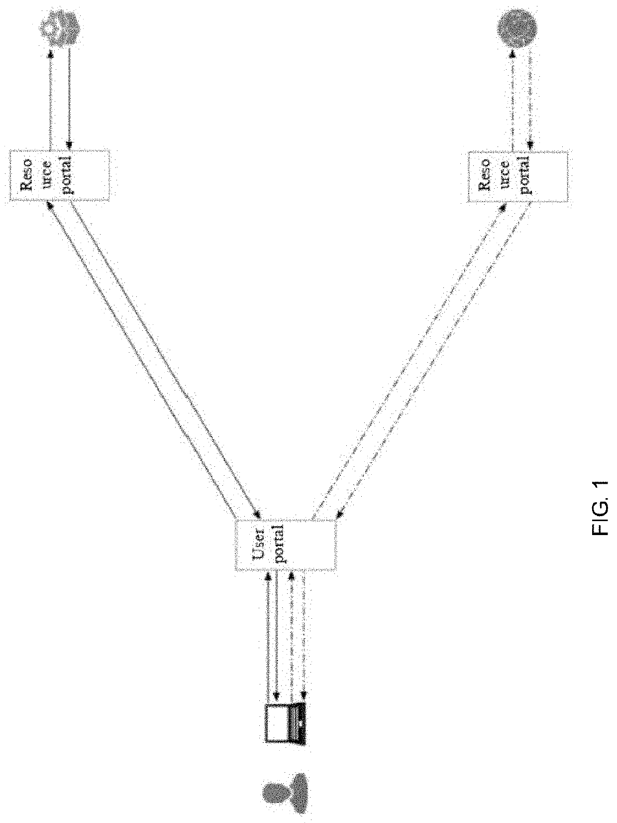 Network resource access system and method, user portal and resource portal