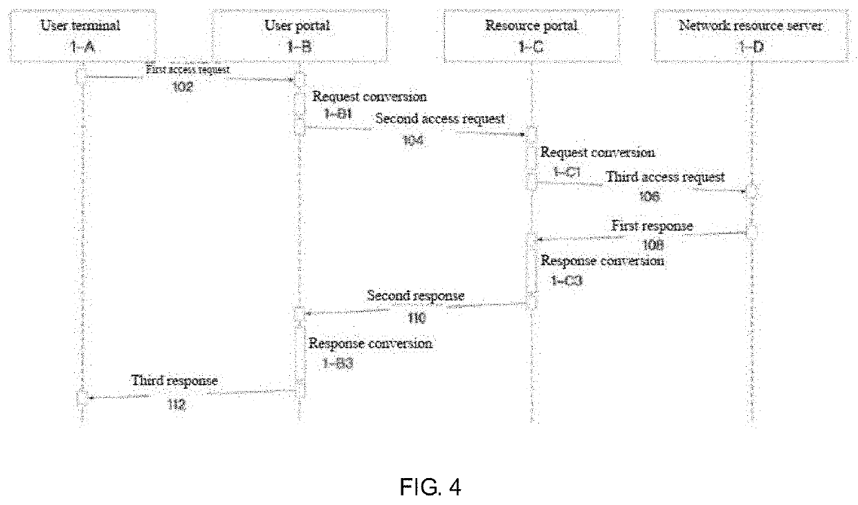 Network resource access system and method, user portal and resource portal