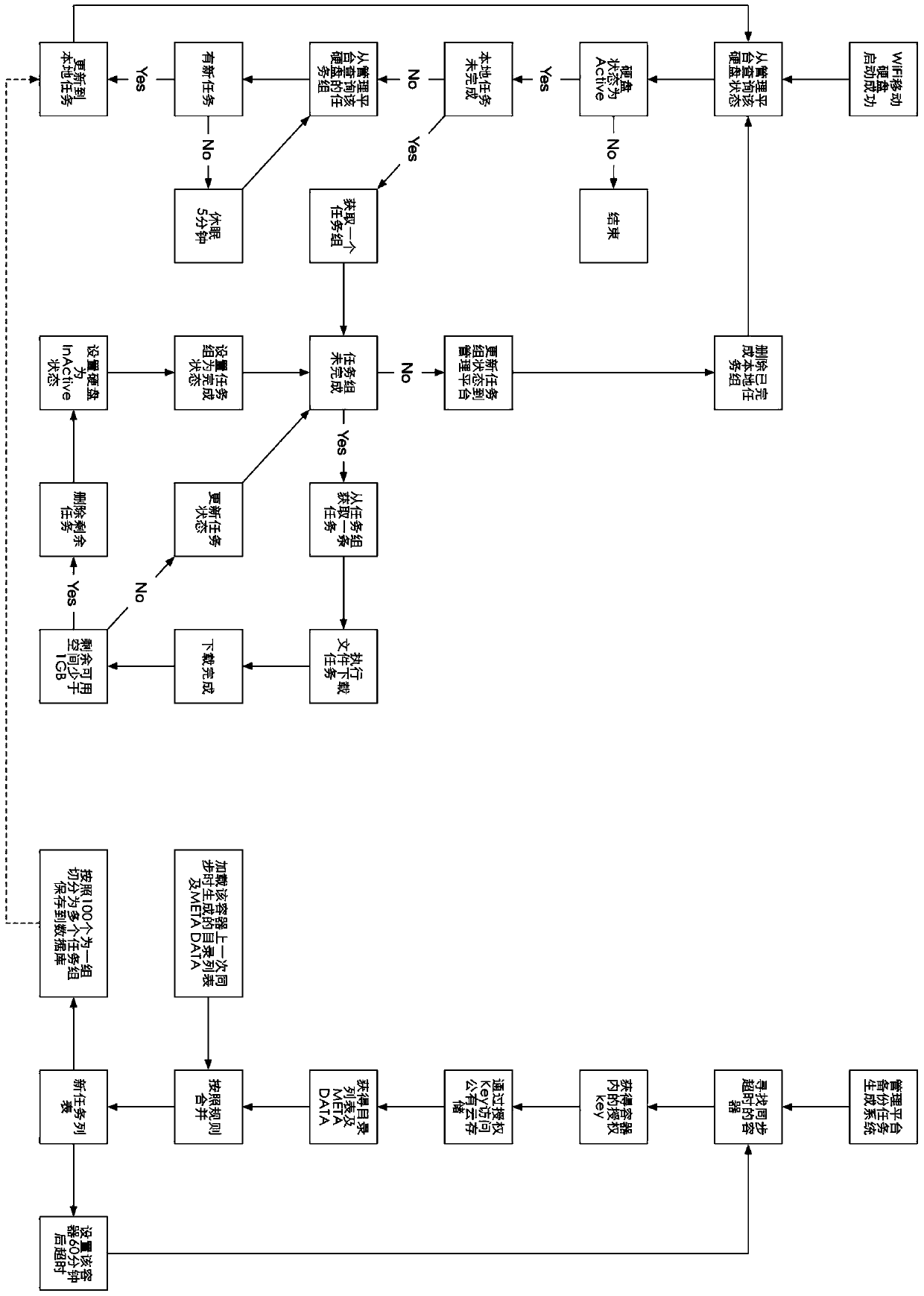 Linear expansion method and system for data backup based on public cloud storage account