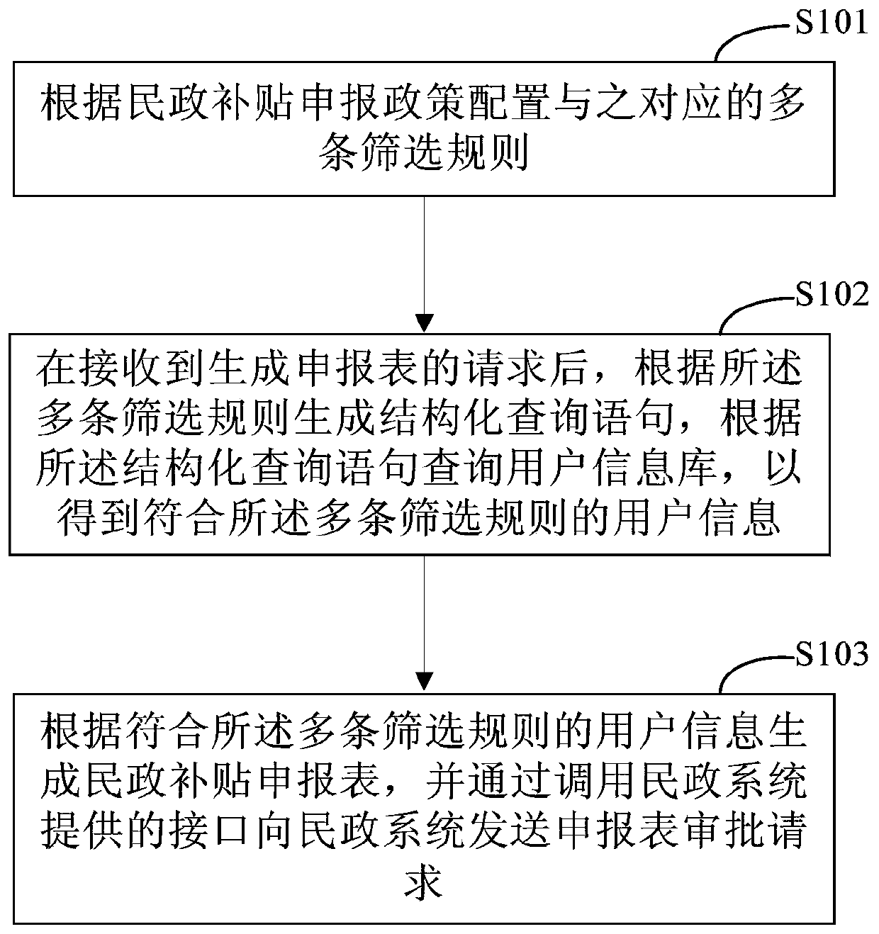 Civil subsidy declaration management method and device