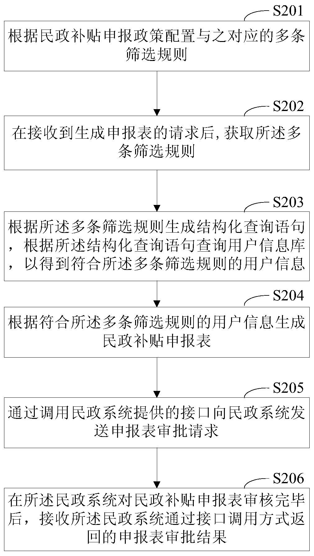 Civil subsidy declaration management method and device