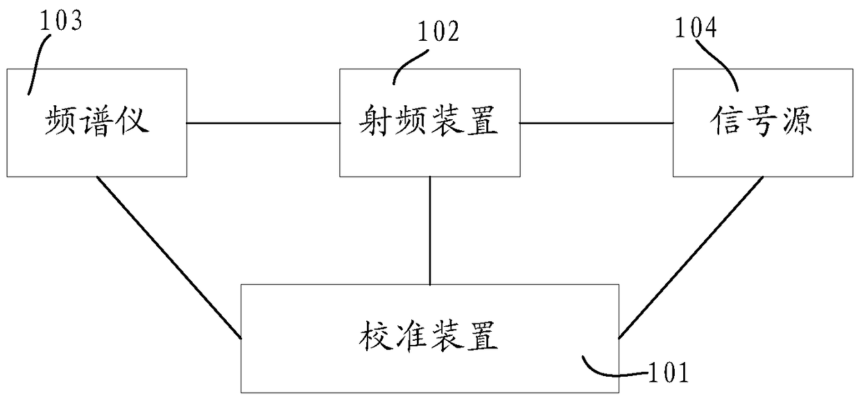 RF Equipment Calibration Methods