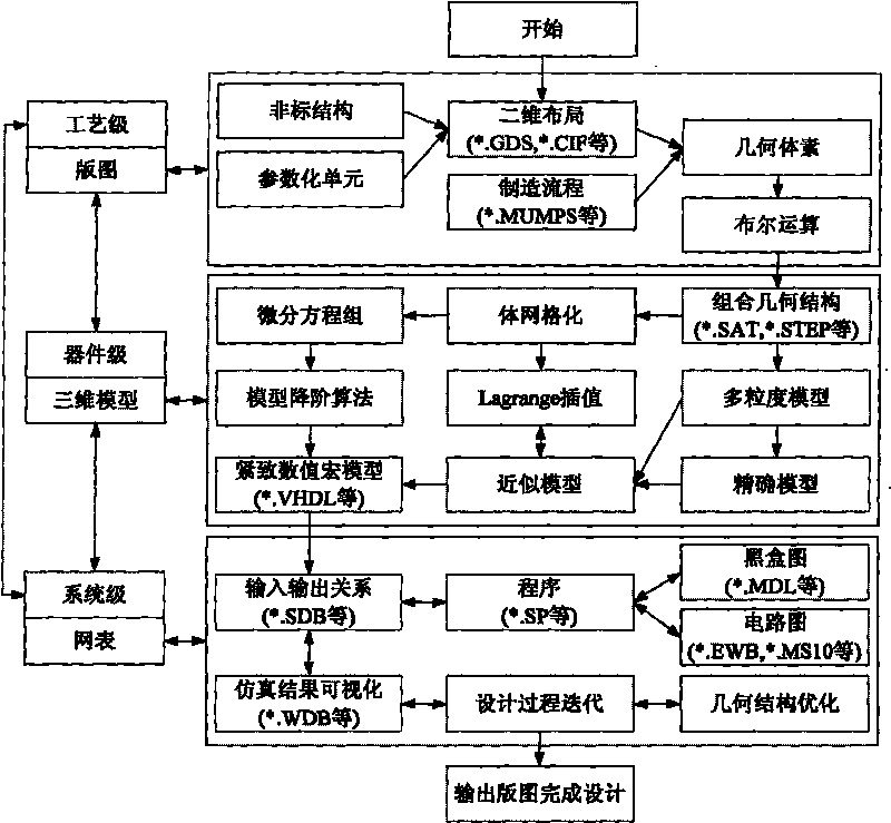 Method for designing micro/nano-scale nonstandard product structure