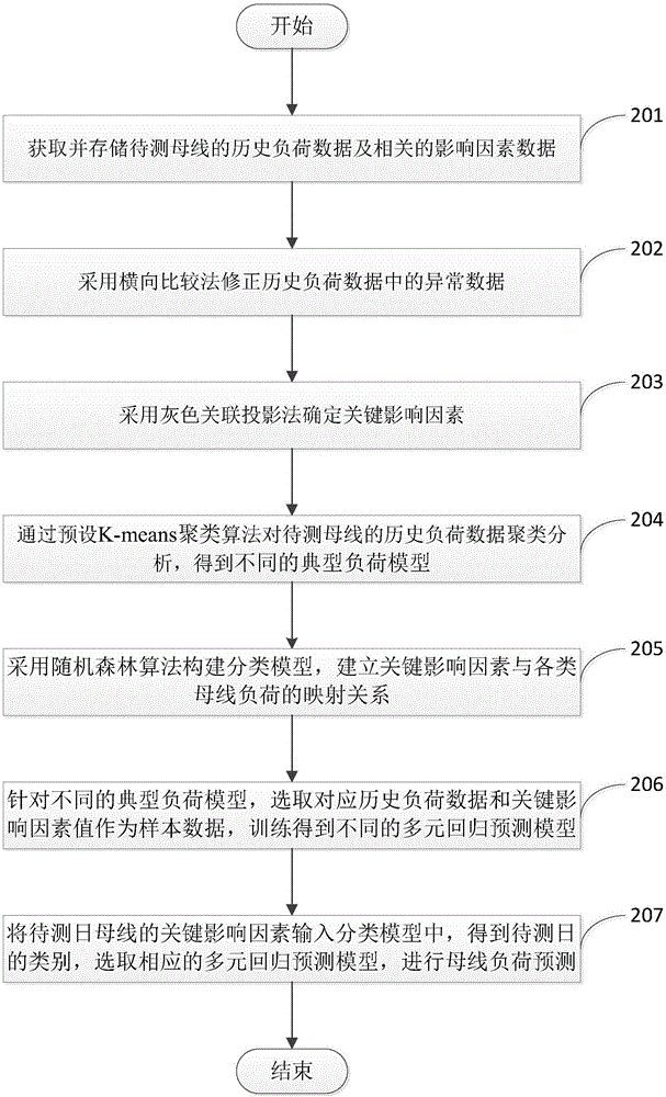 Bus load prediction method