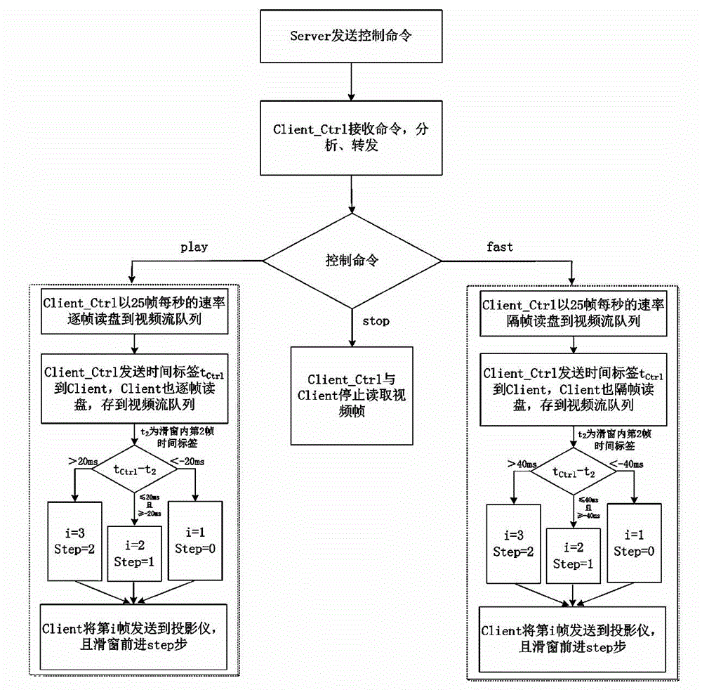 Video synchronous playback method for multi-view true 3D display system based on sliding window