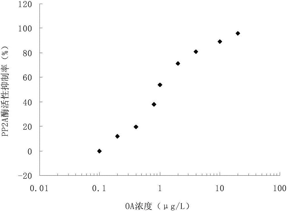 Biosensor for detecting okadaic acid and preparation method