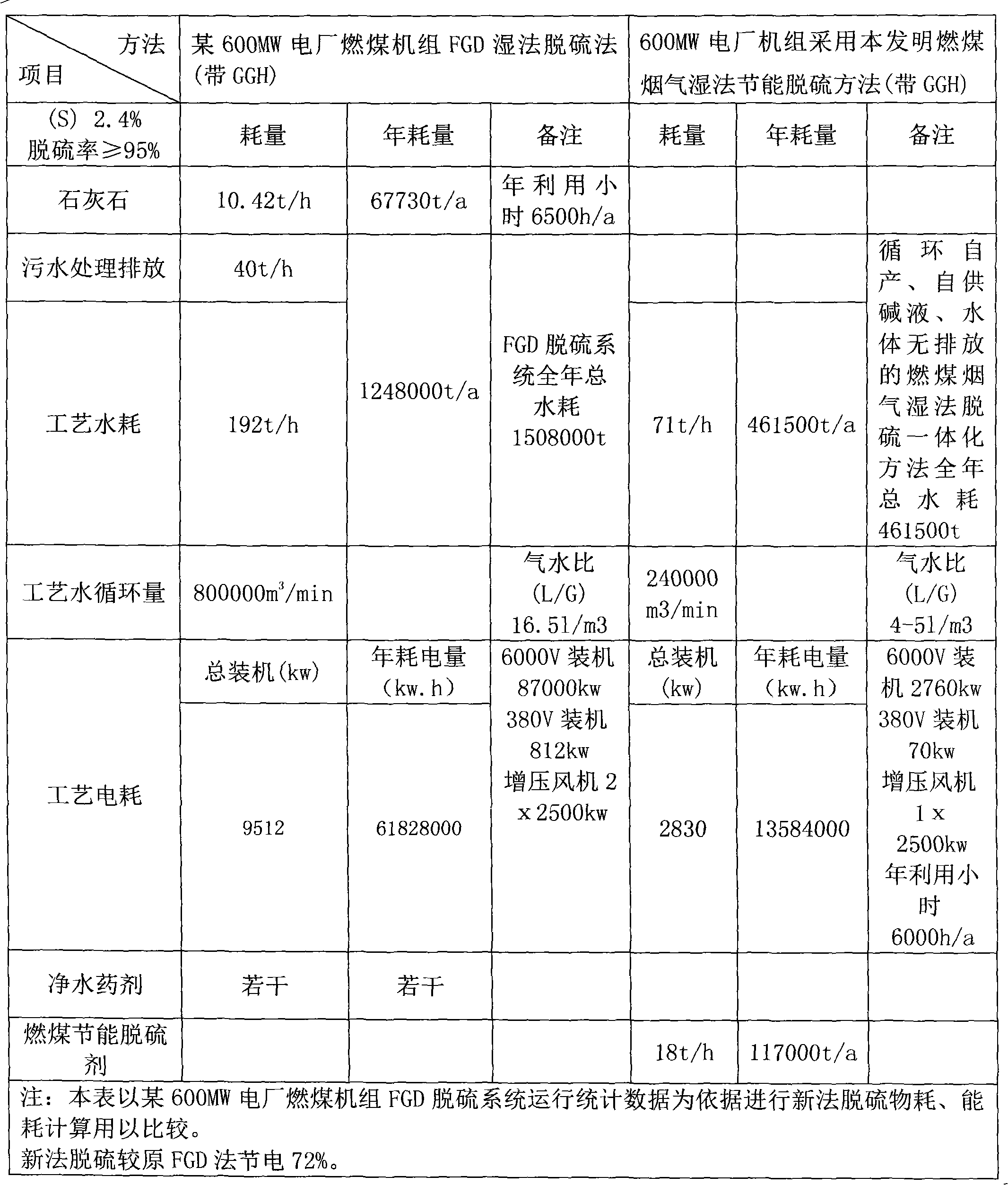 Fire coal flue gas wet method energy-saving desulfurization method