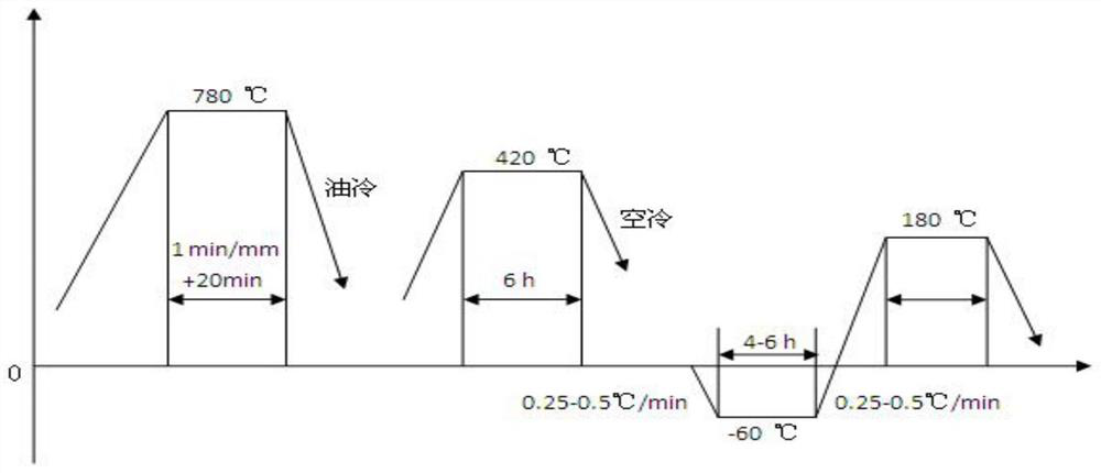 Heat treatment process of stone cutting saw blade